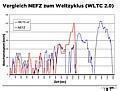 Vergleich NEFZ zum Weltzyklus (WLTC 2.0). Foto: ADAC